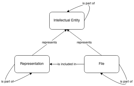 Premis Object Diagram